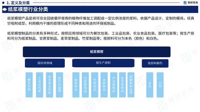 一文洞悉2023年中国纸浆模塑行业市场现状及未来发展趋势华体会体育最新域名(图3)