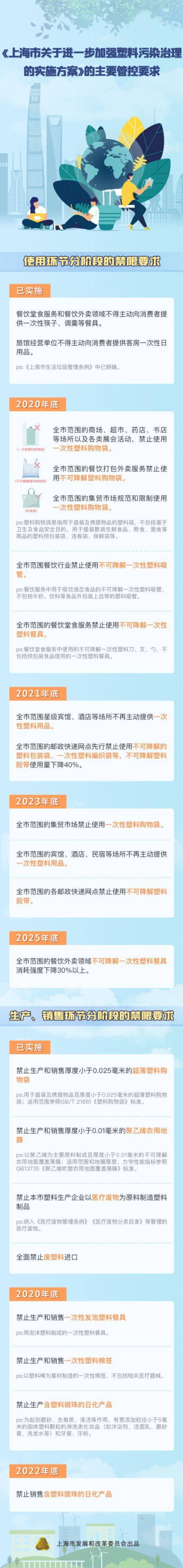 华体会体育最新域名上海塑料污染治理再出新政实施方案出炉！(图1)