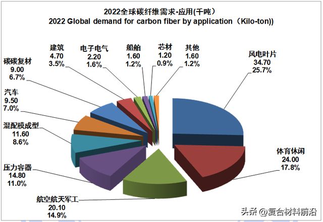 华体会hth登录入口【复合材料前沿】2022全球碳纤维复合材料市场报告(图2)
