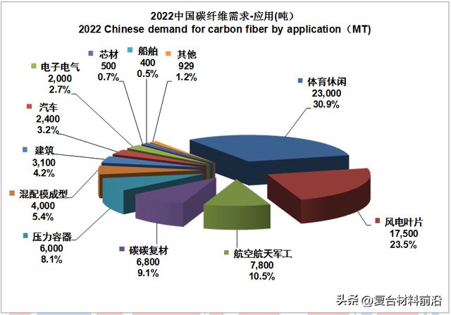 华体会hth登录入口【复合材料前沿】2022全球碳纤维复合材料市场报告(图10)