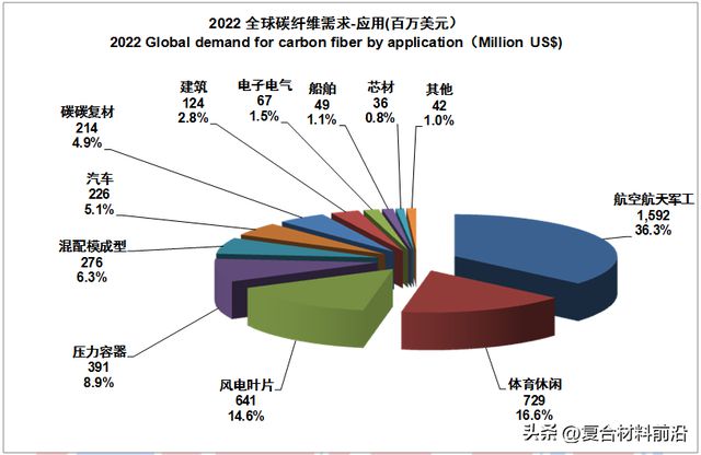 华体会hth登录入口【复合材料前沿】2022全球碳纤维复合材料市场报告(图3)
