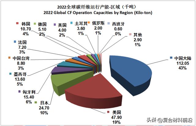 华体会hth登录入口【复合材料前沿】2022全球碳纤维复合材料市场报告(图8)