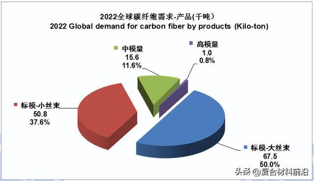 华体会hth登录入口【复合材料前沿】2022全球碳纤维复合材料市场报告(图5)