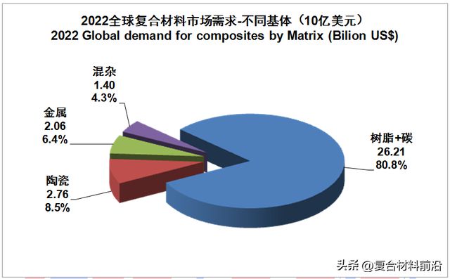 华体会hth登录入口【复合材料前沿】2022全球碳纤维复合材料市场报告(图23)