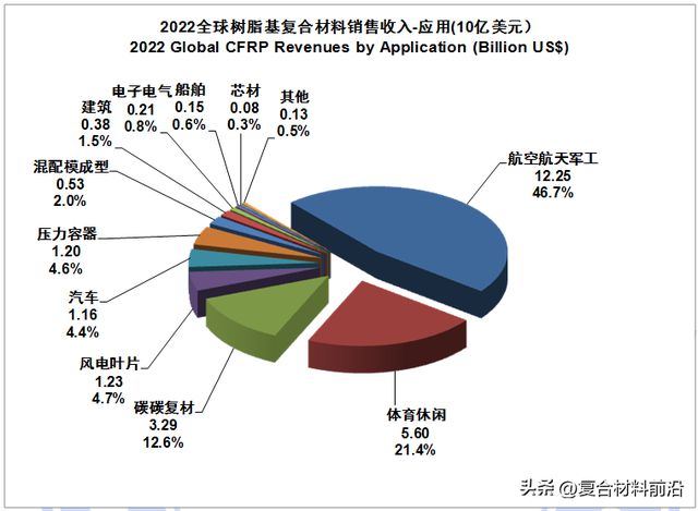 华体会hth登录入口【复合材料前沿】2022全球碳纤维复合材料市场报告(图20)