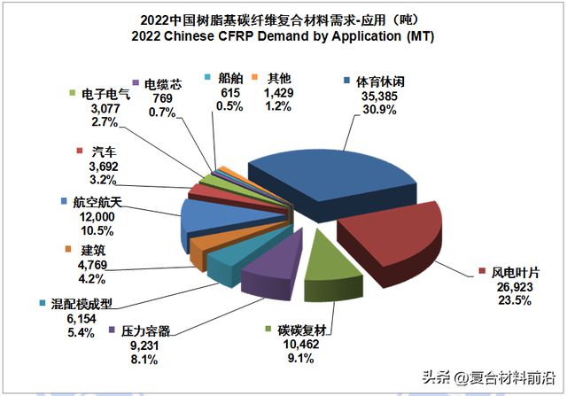 华体会hth登录入口【复合材料前沿】2022全球碳纤维复合材料市场报告(图24)