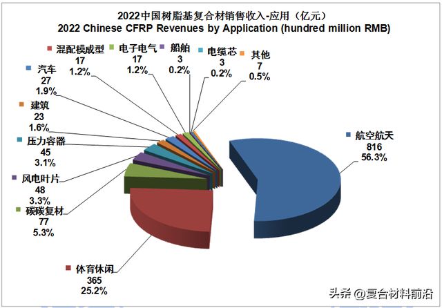 华体会hth登录入口【复合材料前沿】2022全球碳纤维复合材料市场报告(图25)