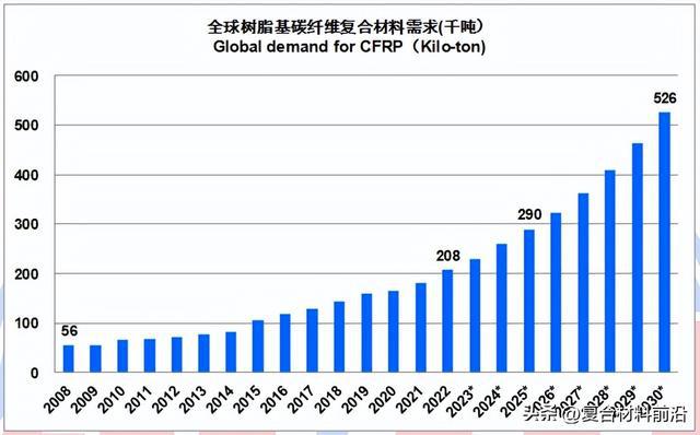华体会hth登录入口【复合材料前沿】2022全球碳纤维复合材料市场报告(图18)
