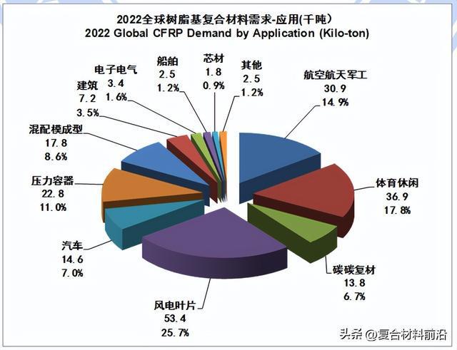 华体会hth登录入口【复合材料前沿】2022全球碳纤维复合材料市场报告(图19)