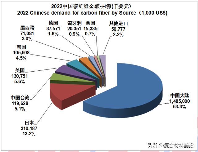 华体会hth登录入口【复合材料前沿】2022全球碳纤维复合材料市场报告(图15)