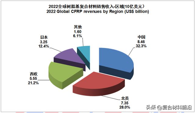 华体会hth登录入口【复合材料前沿】2022全球碳纤维复合材料市场报告(图21)