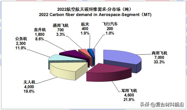 华体会hth登录入口【复合材料前沿】2022全球碳纤维复合材料市场报告(图27)