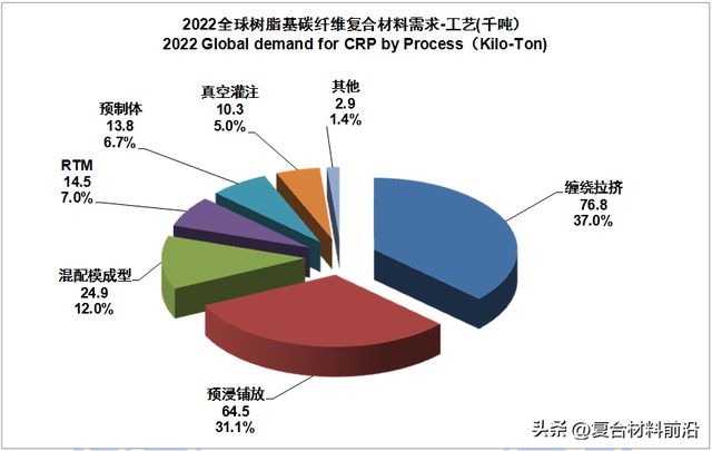 华体会hth登录入口【复合材料前沿】2022全球碳纤维复合材料市场报告(图22)