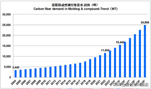 华体会hth登录入口【复合材料前沿】2022全球碳纤维复合材料市场报告(图33)