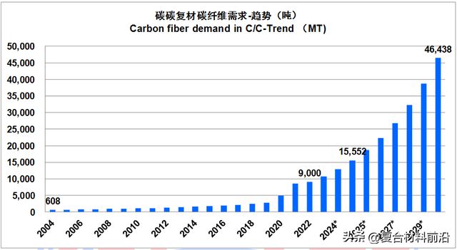 华体会hth登录入口【复合材料前沿】2022全球碳纤维复合材料市场报告(图32)