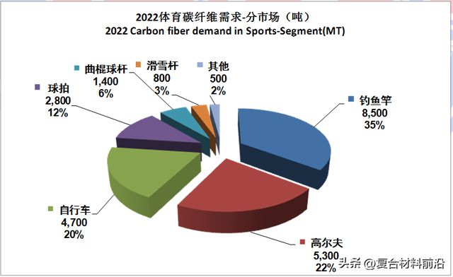 华体会hth登录入口【复合材料前沿】2022全球碳纤维复合材料市场报告(图30)