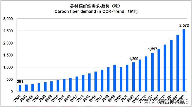 华体会hth登录入口【复合材料前沿】2022全球碳纤维复合材料市场报告(图39)
