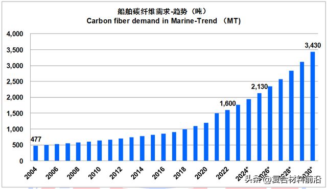 华体会hth登录入口【复合材料前沿】2022全球碳纤维复合材料市场报告(图37)