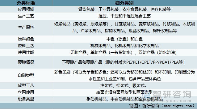 华体会登录手机版洞察趋势！一文读懂2022年中国纸浆模塑行业发展现状、竞争格局、发展趋势分析(图3)