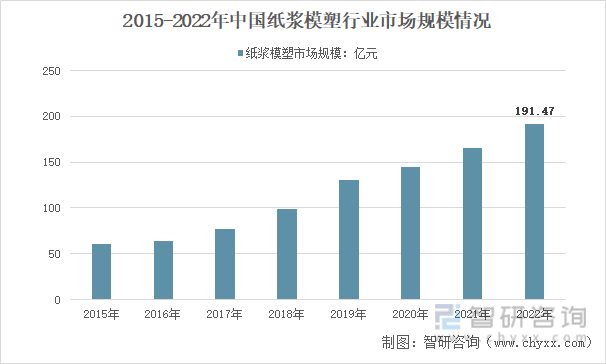 华体会登录手机版洞察趋势！一文读懂2022年中国纸浆模塑行业发展现状、竞争格局、发展趋势分析(图10)