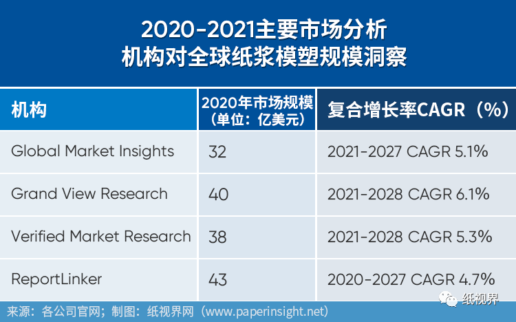 机遇与挑战并存中国纸华体会登录手机版浆模塑市场将迎来曙光！(图2)