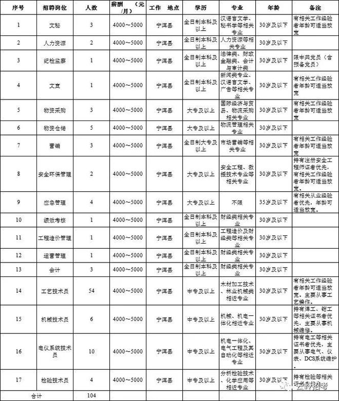 104人！云景飞林（普洱）新材料有限公司2023年招聘公告（9-30）华体会hth登录入口(图1)