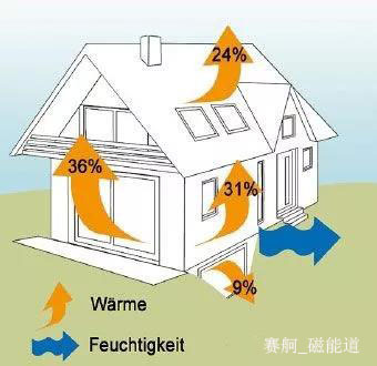 华体会登录手机版没有建筑节能保温何谈农村清洁取暖(图2)