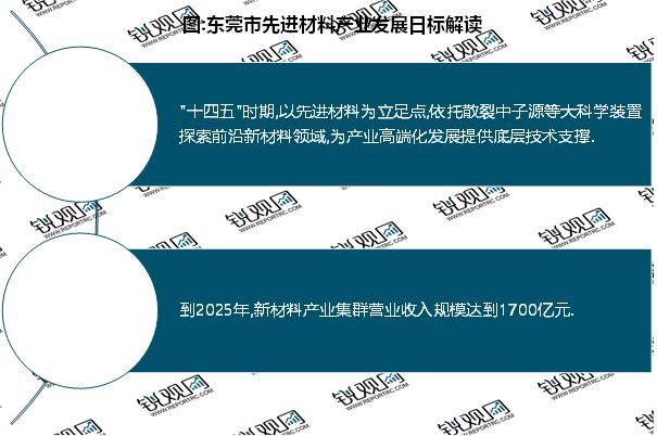东莞市新材料行业：鼓励支持先进材料在制华体会登录手机版造领域应用(图4)