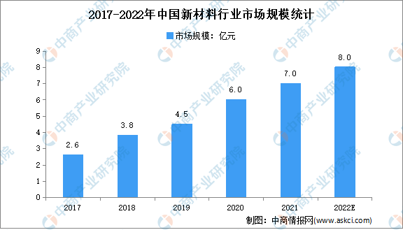 2022年中国新材料行业市场规模及发展前景预测分析华体会登录手机版(图1)