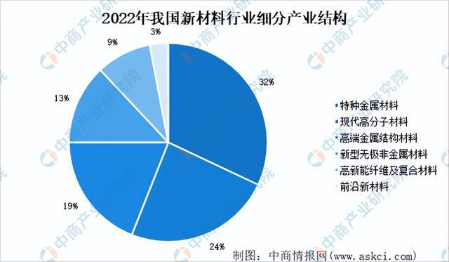 2023年中国新材料行业市场前景及投资研华体会登录手机版究报告（简版）(图4)