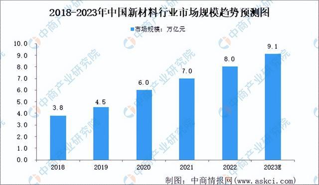 2023年中国新材料行业市场前景及投资研华体会登录手机版究报告（简版）(图3)