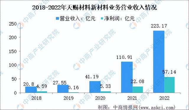 2023年中国新材料行业市场前景及投资研华体会登录手机版究报告（简版）(图11)