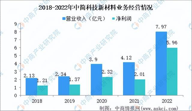 2023年中国新材料行业市场前景及投资研华体会登录手机版究报告（简版）(图9)