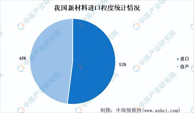 2023年中国新材料行业市场前景及投资研华体会登录手机版究报告（简版）(图7)