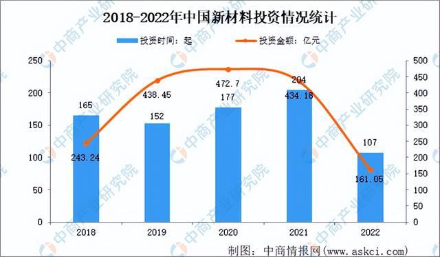 2023年中国新材料行业市场前景及投资研华体会登录手机版究报告（简版）(图8)
