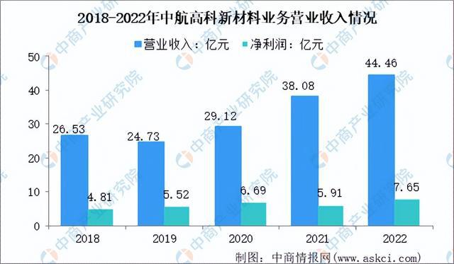 2023年中国新材料行业市场前景及投资研华体会登录手机版究报告（简版）(图10)