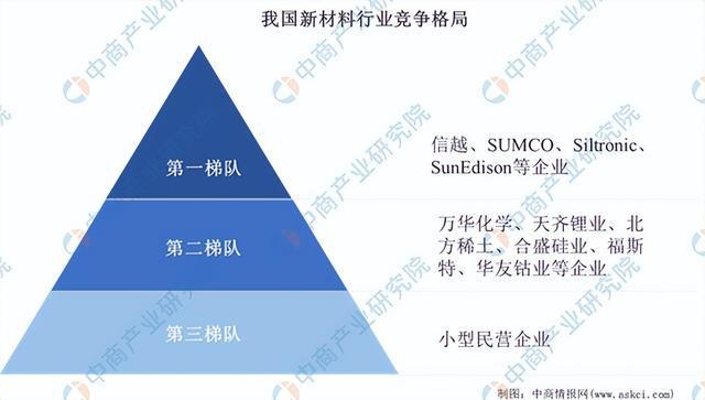 2023年中国新材料行业市场前景及投资研华体会登录手机版究报告（简版）(图6)