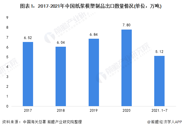 数据｜2022年中国纸浆模塑行业出口现状及区域市场格局分析 产品主要出口至美国华体会登录手机版(图1)