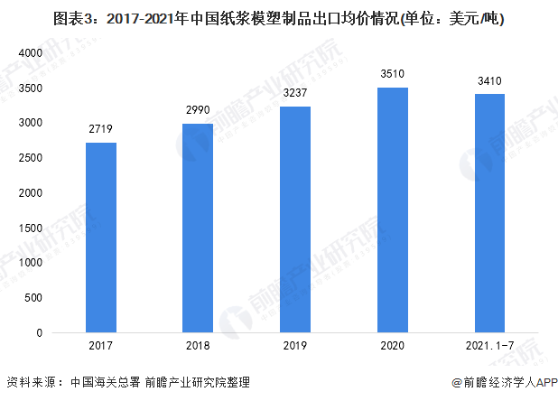 数据｜2022年中国纸浆模塑行业出口现状及区域市场格局分析 产品主要出口至美国华体会登录手机版(图3)