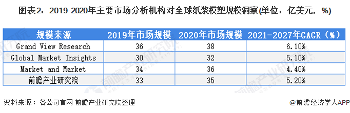 2022年中国纸浆模塑发展现状与市场规模分析 包装替换需求催生纸浆模塑50亿市场规模华体会体育最新域名(图2)