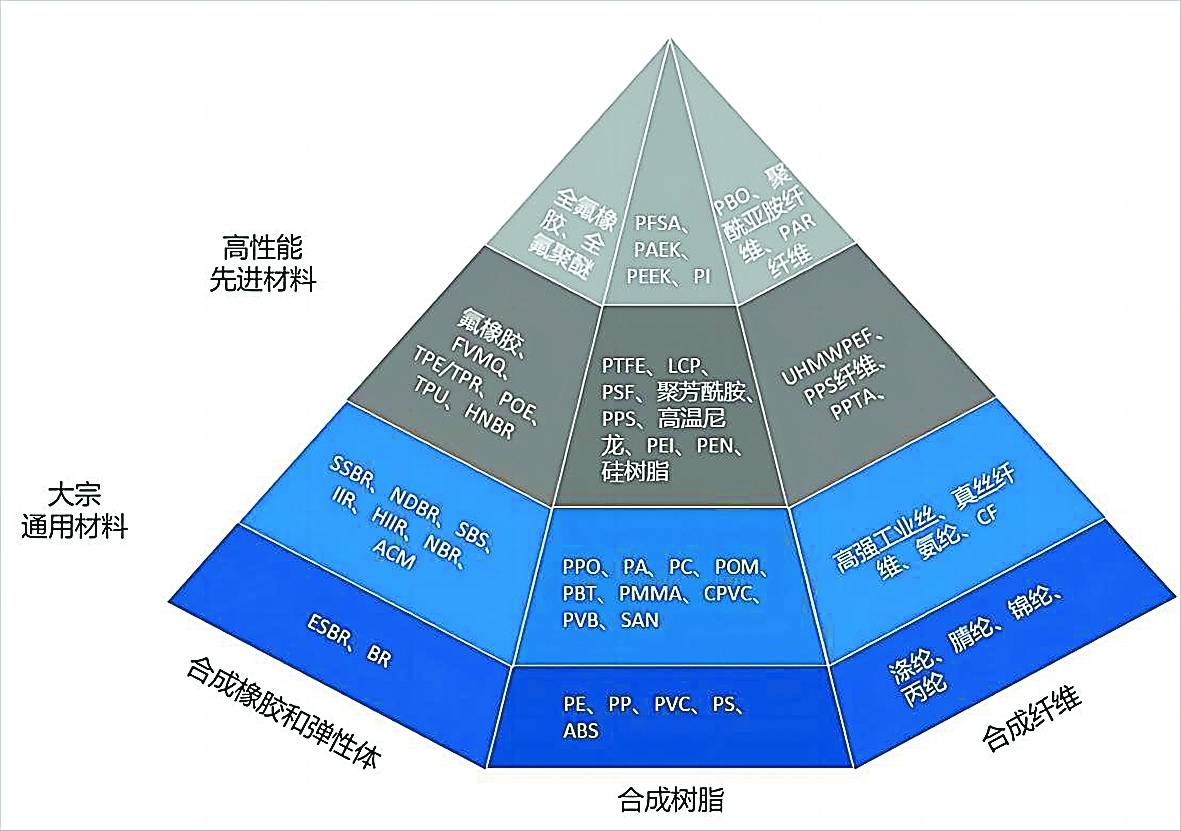华体会登录手机版化工新材料发展的机遇与挑战(图2)