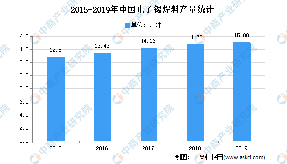 华体会体育最新域名2021年中国微电子焊接材料行业存在问题及发展前景预测分析(图1)