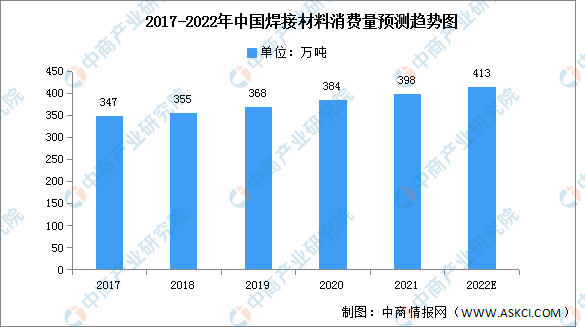 2022年中国焊接材料产量华体会体育最新域名及消费量预测分析（图）(图2)