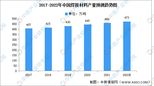 2022年中国焊接材料产量华体会体育最新域名及消费量预测分析（图）(图1)