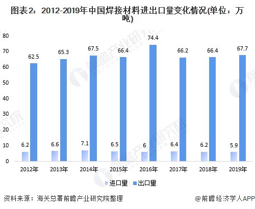华体会登录手机版2020年我国焊接材料市场现状与发展前景分析 行业逐渐回温【组图】(图2)
