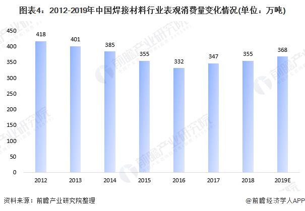华体会登录手机版2020年我国焊接材料市场现状与发展前景分析 行业逐渐回温【组图】(图4)
