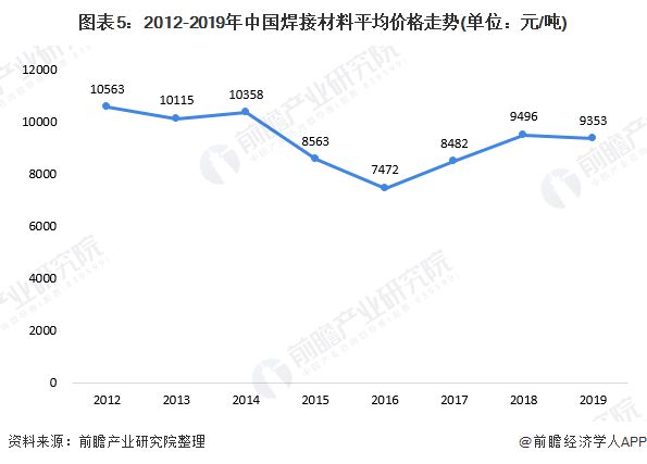 华体会登录手机版2020年我国焊接材料市场现状与发展前景分析 行业逐渐回温【组图】(图5)