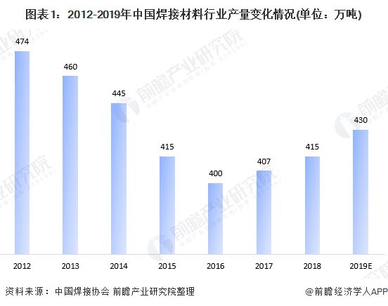 华体会登录手机版2020年我国焊接材料市场现状与发展前景分析 行业逐渐回温【组图】(图1)
