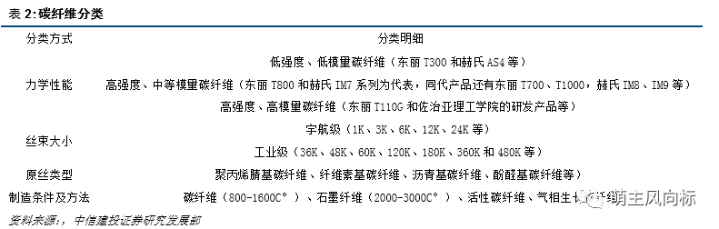 研究报告丨新华体会体育最新域名材料系列研究之碳纤维(图4)