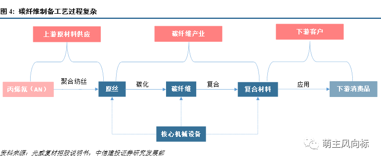 研究报告丨新华体会体育最新域名材料系列研究之碳纤维(图5)